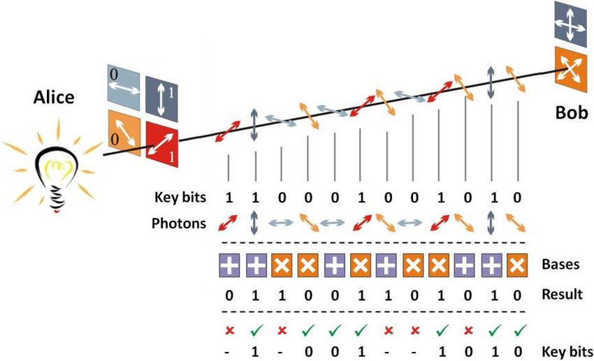 BB84 protocol 2