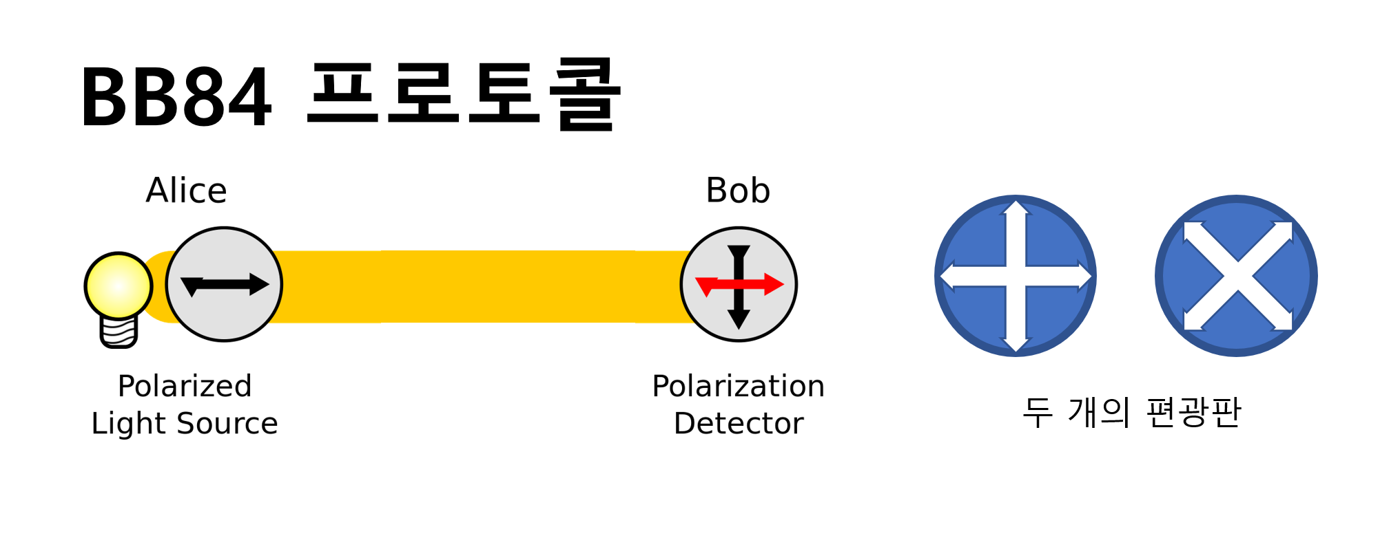 BB84 protocol